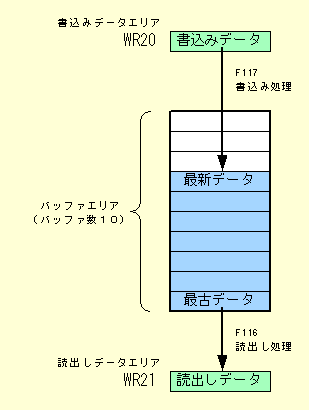 FIFO動作イメージ