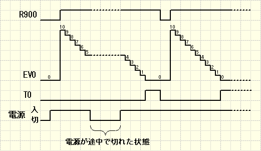 タイムチャート