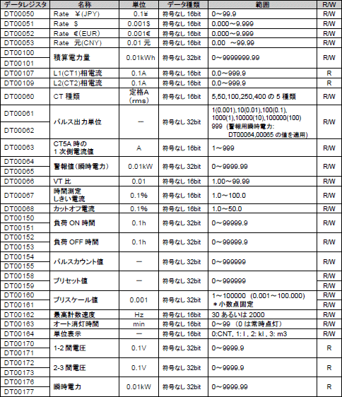 データレジスタ一覧表