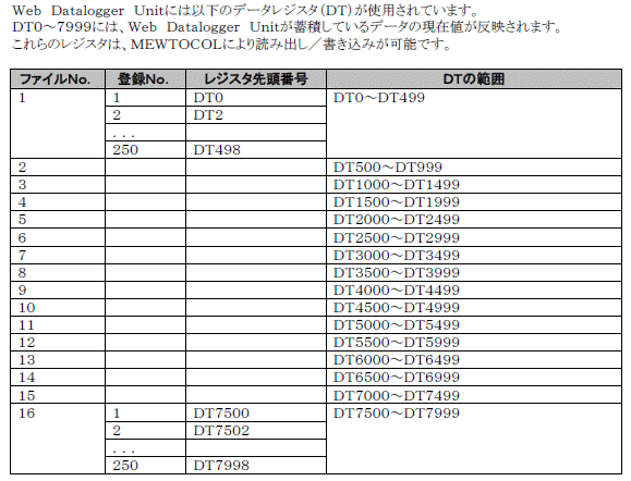 データレジスタ対応表