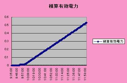 EXCELのグラフウィザードを使用し折れ線グラフを作成する