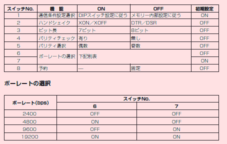 シチズン・システムズ社CTシリーズ DipSW設定一覧表