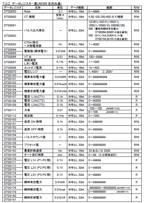 データレジスタ一覧表