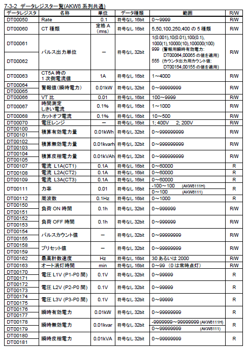 データレジスタ一覧表