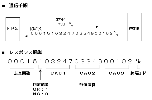 通信手順／レスポンス解説