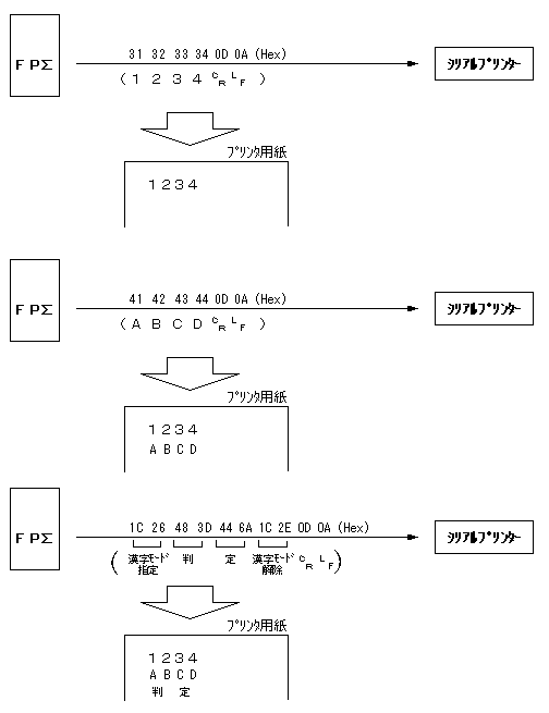 FPΣ-シリアルプリンター通信手順