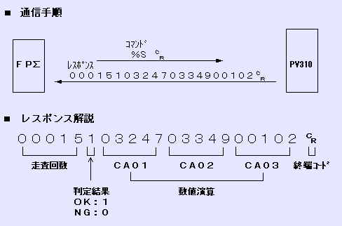 FPΣ-PV310通信手順